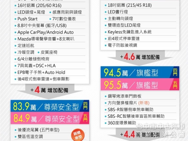 2020 Mazda 3跑十一萬多公里